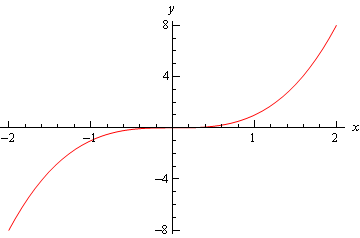 The graph of $f\left( x \right)=-{{x}^{3}}$  on the domain -2<x<2.