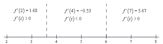 Basic number line with scale in the range from 2 < x < 8 and divided into three ranges by vertical dashed lines at x=3.6 and x=6  In the range x < 3.6 the  1st derivative is positive at the test point of x=2.  In the range 3.6 < x < 6 the 1st  derivative is negative at the test point of x=4.  In the range x > 6 the 1st  derivative is positive at the test point of x=7.
