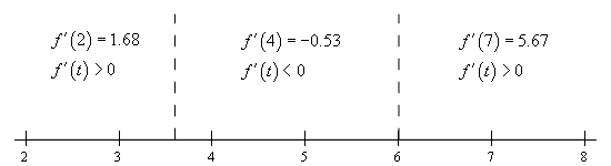 Basic number line with scale in the range from 2 < x < 8 and divided into three ranges by vertical dashed lines at x=3.6 and x=6  In the range x < 3.6 the  1st derivative is positive at the test point of x=2.  In the range 3.6 < x < 6 the 1st  derivative is negative at the test point of x=4.  In the range x > 6 the 1st  derivative is positive at the test point of x=7.