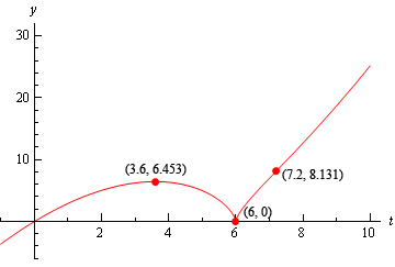 This is a sketch of the function from the problem statement.  It starts in the lower left corner of the 3rd quadrant.  The graph starts out increasing and concave down and increases through the origin until reaching a peak at (3.6, 6.453).  At this point the graph starts to decrease but remains concave down until it comes into the point (6,0) vertically.  The graph leaves the point (6,0) vertically increasing and remaining concave down until it reaches (7.2, 8.131) and then continues to increase but now as a concave up graph.  Note that the concavity for x > 6 is very “shallow” and is hard to discern the actual concavity of the graph.