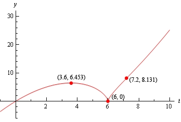This is a sketch of the function from the problem statement.  It starts in the lower left corner of the 3rd quadrant.  The graph starts out increasing and concave down and increases through the origin until reaching a peak at (3.6, 6.453).  At this point the graph starts to decrease but remains concave down until it comes into the point (6,0) vertically.  The graph leaves the point (6,0) vertically increasing and remaining concave down until it reaches (7.2, 8.131) and then continues to increase but now as a concave up graph.  Note that the concavity for x > 6 is very “shallow” and is hard to discern the actual concavity of the graph.