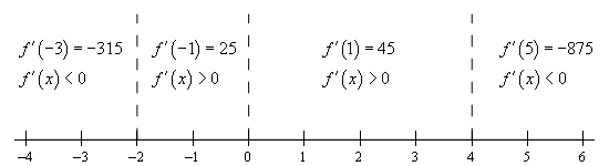 Basic number line with scale in the range from -4 < x < 6 and divided into four ranges by vertical dashed lines at x=-2, x=0 and x=4  In the range x < -2 the derivative is negative at the test point of x=-3.  In the range -2 < x < 0 the derivative is positive at the test point of x=-1.  In the range 0 < x < 4 the derivative is positive at the test point of x=1.  In the range t > 4 the derivative is negative at the test point of x=5.