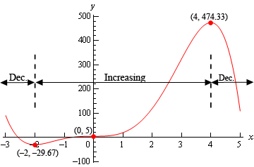 This is the graph of the function from the problem statement.  The left most point is in the 2nd quadrant at approximately (-3, 100) and decreases to the point (-2,-29.67) and then increases to the point (0,5) where the graph flattens out as it passes through (0,5) and continues to increase until (4, 474.33) and then decreases until the graph ends in the 1st quadrant at approximately (5,100).