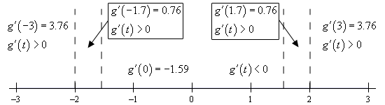 Basic number line with scale in the range from -3 < t < 3 and divided into five ranges by vertical dashed lines at t=-2, t=-1.549, t=1.549 and t=2  In the range t < -2 the derivative is negative at the test point of x=-3.  In the range -2 < x < -1.549 the derivative is positive at the test point of t=-1.7.  In the range -1.549 < t < 1.549 the derivative is negative at the test point of t=0.  In the range 1.549 < t < 2 the derivative is positive at the test point of x=1.7.   In the range t > 2 the derivative is positive at the test point of x=3.