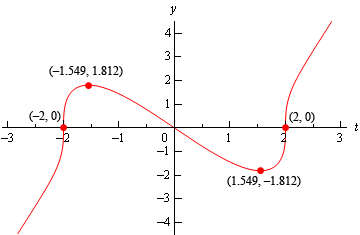 This is the graph of the function from the problem statement.  The left most point is in the lower left corner of the 2nd quadrant and increases to the point (-2,0) and goes through this point vertically and  continues to increase to a peak at (-1.549, 1.812).  The graph the decreases through the origin into the 4th quadrant to a valley at (1.549, -1.812) and then increases to the point (2,0), going through vertically, and the continues to increase until it ends in the upper right corner of the 1st quadrant.