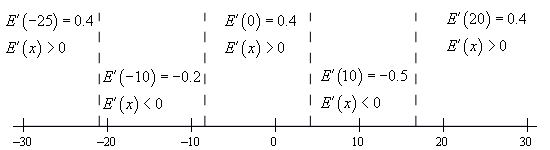 Basic number line with scale in the range from -30 < x < 30 and divided into five ranges by vertical dashed lines at x=-20.9, x=-8.4, x=4.2 and x=16.8  In the range x < -20.9 the derivative is positive at the test point of x=-25.  In the range -20.9 < x < -8.4 the derivative is negative at the test point of x=-10.  In the range -8.4 < x < 4.2 the derivative is positive at the test point of x=0.  In the range 4.2 < x < 16.8 the derivative is negative at the test point of x=10.  In the range x > 16.8 the derivative is positive at the test point of x=20.