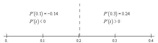 Basic number line with scale in the range from 0 < t < 0.4 and divided into two ranges by vertical dashed line at t=0.202.  In the range t < 0.202 the derivative is negative at the test point of t=0.2.   In the range t > 0.202 the derivative is positive at the test point of t=0.3.
