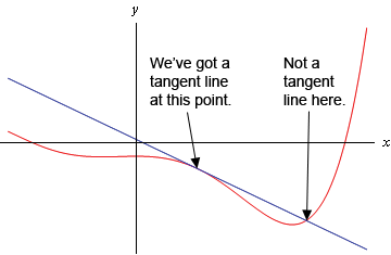 A graph of some (unknown) function as well as a line.  Indicated on the graph is a point where the line forms a tangent line to the graph of the function (i.e. is parallel to the graph of the function) and a point where the line does not form a tangent line to the graph of the function (i.e. is not parallel to the graph of the function).