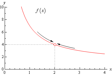 This is the graph described above.  It is a vaguely upwards cupped curve that starts at approximately (0.8.10) and decreases until reaching approximately (4,3).  Also, as noted above there is an open dot at the point (2,4).  There are also arrows that flow along the graph and go towards (2,4) from both sides and set of dashed lines that go from (2,4) towards the x and y axis to make the coordinates of the point clear.