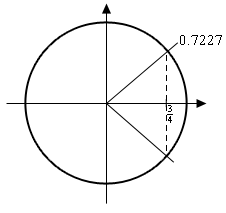 A unit circle with lines resenting angles that will intersect the circle at \(x=\frac{3}{4}\).  The line in the first quadrant is labeled 0.7227 and the line in the fourth quadrant is unlabeled.