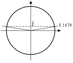 A unit circle with lines resenting angles that will intersect the circle at \(y=\frac{1}{6}\).  The line in the first quadrant is labeled 0.1674 and the line in the second quadrant is unlabeled.