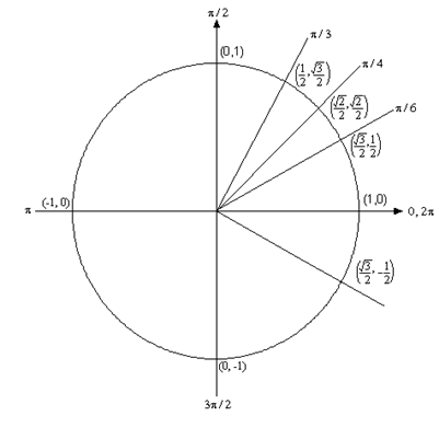 A unit circle with lines representing the angles \(\frac{\pi }{6}\), \(\frac{\pi }{4}\) and \(\frac{\pi }{3}\) shown.  The \(\frac{\pi }{6}\) line intersects the unit circle at \(\left( \frac{\sqrt{3}}{2},\frac{1}{2} \right)\).  The \(\frac{\pi }{2}\) line intersects the unit circle at \(\left( \frac{\sqrt{2}}{2},\frac{\sqrt{2}}{2} \right)\).  The \(\frac{\pi }{3}\) line intersects the unit circle at \(\left( \frac{1}{2}, \frac{\sqrt{3}}{2} \right)\).
Also shown is a line which intersects the unit circle at \(\left( \frac{\sqrt{3}}{2},-\frac{1}{2} \right)\).
