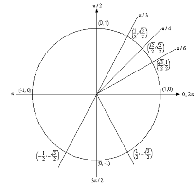 A unit circle with lines representing the angles \(\frac{\pi }{6}\), \(\frac{\pi }{4}\) and \(\frac{\pi }{3}\) shown.  The \(\frac{\pi }{6}\) line intersects the unit circle at \(\left( \frac{\sqrt{3}}{2},\frac{1}{2} \right)\).  The \(\frac{\pi }{2}\) line intersects the unit circle at \(\left( \frac{\sqrt{2}}{2},\frac{\sqrt{2}}{2} \right)\).  The \(\frac{\pi }{3}\) line intersects the unit circle at \(\left( \frac{1}{2}, \frac{\sqrt{3}}{2} \right)\).

Also shown are lines representing which intersect the unit circle at \(\left( -\frac{1}{2},-\frac{\sqrt{3}}{2} \right)\) and at \(\left( \frac{1}{2}, -\frac{\sqrt{3}}{2} \right)\).