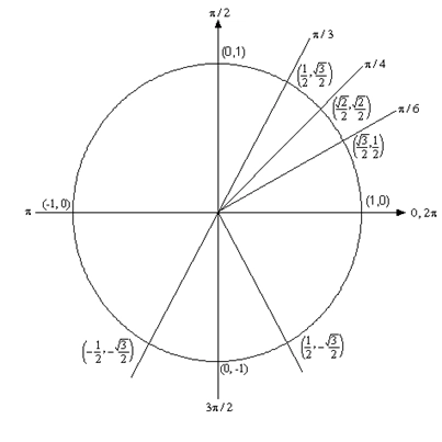 A unit circle with lines representing the angles \(\frac{\pi }{6}\), \(\frac{\pi }{4}\) and \(\frac{\pi }{3}\) shown.  The \(\frac{\pi }{6}\) line intersects the unit circle at \(\left( \frac{\sqrt{3}}{2},\frac{1}{2} \right)\).  The \(\frac{\pi }{2}\) line intersects the unit circle at \(\left( \frac{\sqrt{2}}{2},\frac{\sqrt{2}}{2} \right)\).  The \(\frac{\pi }{3}\) line intersects the unit circle at \(\left( \frac{1}{2}, \frac{\sqrt{3}}{2} \right)\).

Also shown are lines representing which intersect the unit circle at \(\left( -\frac{1}{2},-\frac{\sqrt{3}}{2} \right)\) and at \(\left( \frac{1}{2}, -\frac{\sqrt{3}}{2} \right)\).