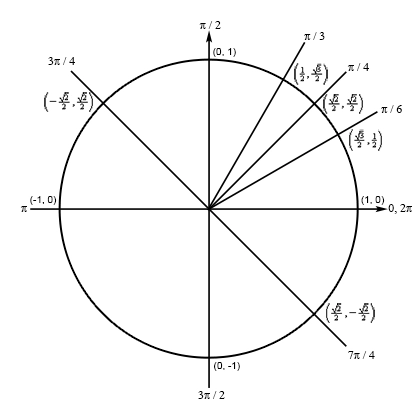 A unit circle centered at the origin with a number of angles drawn in.  The angles \(0\), \(\frac{\pi }{6}\), \(\frac{\pi }{4}\), \(\frac{\pi }{3}\), \(\frac{\pi }{2}\), \(\frac{{3\pi }}{4}\), \(\pi \), \(\frac{{3\pi }}{2}\), \(\frac{{7\pi }}{4}\) and \(2\pi \) are labeled outside the circle and the coordinates of the point where each angle meets the circle are labeled beside it.  The angles \(\frac{{3\pi }}{4}\) and \(\frac{{7\pi }}{4}\) lie on the same line through the origin and their coordinates are the same except for the signs.