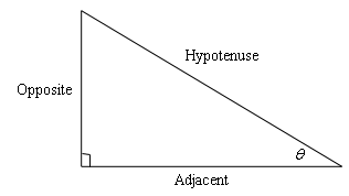 This is a standard right triangle for trig functions.  The flat bottom portion is labeled “Adjacent”, the vertical portion on the right is labeled “Opposite” and the hypotenuse is labeled “Hypotenuse”.  The angle that the adjacent side and hypotenuse is labeled \(\theta \).