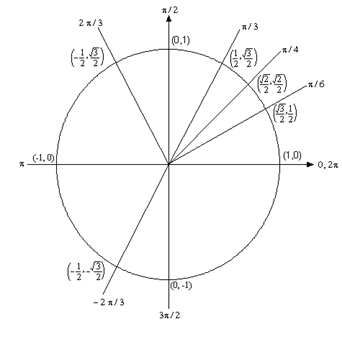 A unit circle with lines representing the angles \(\frac{\pi }{6}\), \(\frac{\pi }{4}\) and \(\frac{\pi }{3}\) shown.  The \(\frac{\pi }{6}\) line intersects the unit circle at \(\left( \frac{\sqrt{3}}{2},\frac{1}{2} \right)\).  The \(\frac{\pi }{2}\) line intersects the unit circle at \(\left( \frac{\sqrt{2}}{2},\frac{\sqrt{2}}{2} \right)\).  The \(\frac{\pi }{3}\) line intersects the unit circle at \(\left( \frac{1}{2}, \frac{\sqrt{3}}{2} \right)\).
Also shown are lines representing \(\frac{2\pi }{3}\) which intersects the unit circle at \(\left( -\frac{1}{2}, \frac{\sqrt{3}}{2} \right)\) and \(-\frac{2\pi }{3}\) which intersects the unit circle at \(\left( -\frac{1}{2}, -\frac{\sqrt{3}}{2} \right)\).
