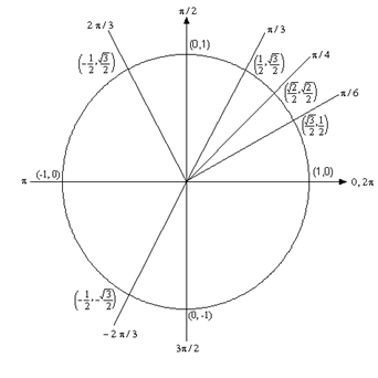 A unit circle with lines representing the angles \(\frac{\pi }{6}\), \(\frac{\pi }{4}\) and \(\frac{\pi }{3}\) shown.  The \(\frac{\pi }{6}\) line intersects the unit circle at \(\left( \frac{\sqrt{3}}{2},\frac{1}{2} \right)\).  The \(\frac{\pi }{2}\) line intersects the unit circle at \(\left( \frac{\sqrt{2}}{2},\frac{\sqrt{2}}{2} \right)\).  The \(\frac{\pi }{3}\) line intersects the unit circle at \(\left( \frac{1}{2}, \frac{\sqrt{3}}{2} \right)\).
Also shown are lines representing \(\frac{2\pi }{3}\) which intersects the unit circle at \(\left( -\frac{1}{2}, \frac{\sqrt{3}}{2} \right)\) and \(-\frac{2\pi }{3}\) which intersects the unit circle at \(\left( -\frac{1}{2}, -\frac{\sqrt{3}}{2} \right)\).
