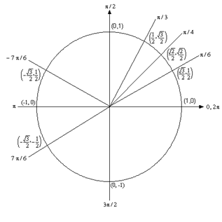A unit circle with lines representing the angles \(\frac{\pi }{6}\), \(\frac{\pi }{4}\) and \(\frac{\pi }{3}\) shown.  The \(\frac{\pi }{6}\) line intersects the unit circle at \(\left( \frac{\sqrt{3}}{2},\frac{1}{2} \right)\).  The \(\frac{\pi }{2}\) line intersects the unit circle at \(\left( \frac{\sqrt{2}}{2},\frac{\sqrt{2}}{2} \right)\).  The \(\frac{\pi }{3}\) line intersects the unit circle at \(\left( \frac{1}{2}, \frac{\sqrt{3}}{2} \right)\).

Also shown are lines representing \(\frac{7\pi }{6}\) which intersects the unit circle at \(\left( -\frac{\sqrt{3}}{2},-\frac{1}{2} \right)\) and \(-\frac{7\pi }{6}\) which intersects the unit circle at \(\left( -\frac{\sqrt{3}}{2},\frac{1}{2} \right)\).
