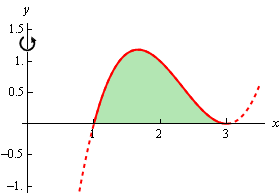 This is the graph of $y=\left( x-1 \right){{\left( x-3 \right)}^{2}}$ on the domain 1<x<3.  The portion of this graph that we are interested in lies in the 1st quadrant and looks vaguely like a parabola with vertex at approximately (0.8, 1.5), opening downward and touches the x-axis at x=1 and x=3.  This is the bounded region we are after for this example.