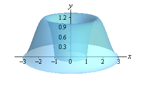 This is the graph of the solid we get from rotating the graph from above about the y-axis.  It looks like  the top half of a bagel or doughnut whose “bottom” is on the x-axis.