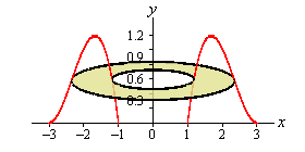 For this image we do away with the solid completely and put in just the bounding curves from the first image in this example and their mirrored image around the y-axis.   Both the inner and outer radius of the ring are distances from the y-axis to a (different) portion of the bounding curve.