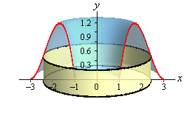 In this graph we cut away the front half of the solid from the previous image and put in a typical cylinder cross section that is centered on the y-axis.  The cylinder will be described in more detail in the next image.