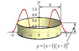 For this image we do away with the solid completely and put in just the bounding curves from the first image in this example and their mirrored image around the y-axis.   The radius of the cylinder is the distance from the y-axis to the edge of the cylinder and that is just x.  The height of the cylinder is the distance from the bottom of the cylinder (which is one the x-axis) to the bounding curve and this is just the function value.