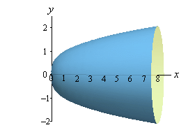 This is the graph of the solid we get from rotating the graph from above about the x-axis.  It looks like a solid cup shaped object laying on its side.