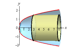 In this graph we cut away the front half of the solid from the previous image and put in a typical cylinder cross section that is centered on the x-axis.  The cylinder will be described in more detail in the next image.