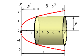 For this image we do away with the solid completely and put in just the bounding curves from the first image in this example and their mirrored image around the x-axis.   The radius of the cylinder is the distance from the x-axis to the edge of the cylinder and that is just y.  The height of the cylinder is the distance from the left edge of the cylinder (which is one the function) to the right edge which is on the line x=8.