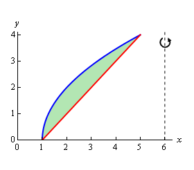 This is the graphs of $y=x-1$ and $y=2\sqrt{x-1}$ on the domain 1<x<5.  The square root is always larger than the line and only intersects the line at the endpoints of the domain.  This is the bounded region we are after for this example.