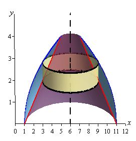 In this graph we cut away the front half of the solid from the previous image and put in a typical cylinder cross section that is centered on the line x=6.  The cylinder will be described in more detail in the next image.