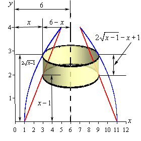 For this image we do away with the solid completely and put in just the bounding curves from the first image in this example and their mirrored image around the line x=6.   The radius of the cylinder is the distance from the line x=6 to the edge of the cylinder and that is 6-x.  The height of the cylinder is the distance from the bottom of the cylinder (which is one the line) to the top of the cylinder (which is on the square root).