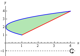 This is the graphs of $y=x$ and $x={{\left( y-2 \right)}^{2}}$ on the domain 1<y<4.  The parabola is always to the left of the line and only intersects the line at the endpoints of the domain.  This is the bounded region we are after for this example.