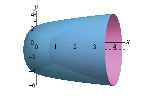 This is the graph of the solid we get from rotating the graph from above about the line y=-1.  It looks like a cup shaped object laying on its side.  The interior is hollow and both ends are open.
