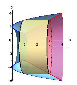 In this graph we cut away the front half of the solid from the previous image and put in a typical cylinder cross section that is centered on the line y=-1.  The cylinder will be described in more detail in the next image.