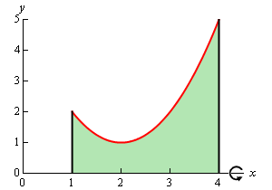 This is the graph of $y={{x}^{2}}-4x+5$ on the domain 1<x<4.  It is completely in the 1st quadrant and it’s vertex is at (2,1).