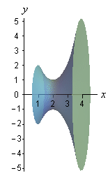 This is the graph of the solid we get from rotating the graph from above about the x-axis.  It looks like an odd vase laying on its side.  It has a wide “mouth” on the right side with a narrower “mouth” on the left side and an even narrow middle that corresponds to the vertex of the parabola from the graph.