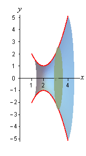 In this graph we cut away the front half of the solid from the previous image and put in a typical disk cross section that is centered on the x-axis.  The disk will be described in more detail in the next image