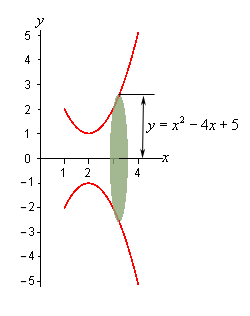 For this image we do away with the solid completely and put in just the bounding curve from the first image in this example and it’s mirrored image around the x-axis.  The top and bottom of a typical disk cross section, centered on the x-axis, then touches both of these curves.  The radius of the curve is then the distance from the x-axis to the original bounding curve.