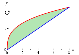 This is the graphs of $y=\frac{x}{4}$ and $y=\sqrt[3]{x}$ (looks basically like the graph of $\sqrt{x}$) on the domain 0<x<8.  This is the bounded region we are after for this example.