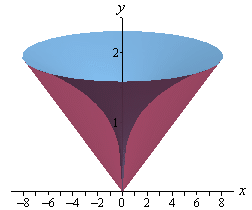 This is the graph of the solid we get from rotating the graph from above about the y-axis.  It looks basically like a cone.  The inside is hollow and the “walls” of the cone are in the shaped of the bounded region for this example.