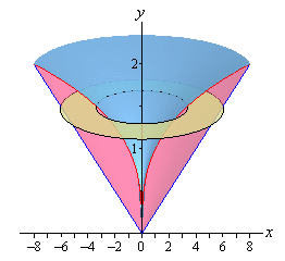 In this graph we cut away the front half of the solid from the previous image and put in a typical ring cross section that is centered on the y-axis.  The ring will be described in more detail in the next image.