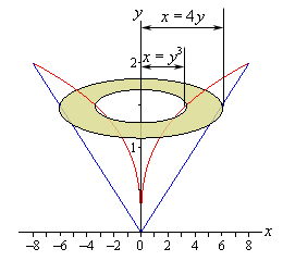 For this image we do away with the solid completely and put in just the bounding curves from the first image in this example and their mirrored image around the y-axis.  The ring is centered on the y-axis.  Its outer radius of the ring is the distance from y-axis to the line (the outer bounded curve) and the inner radius of the ring is the distance from the y-axis to the cube root (the inner bounded curve).