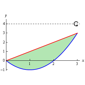 This is the graphs of $y=x$ and $y={{x}^{2}}-2x$ on the domain 0<x<3.  The vertex of the parabola is at (1,-1) and the parabola opens upwards intersecting the line at the endpoints of the domain.  This is the bounded region we are after for this example.