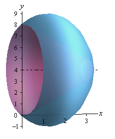 This is the graph of the solid we get from rotating the graph from above about the line y=4.  It looks basically like a cone.  The inside is hollow and the “walls” of the cone are in the shaped of the bounded region for this example.   Both ends of this cone are open.
