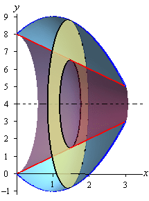 In this graph we cut away the front half of the solid from the previous image and put in a typical ring cross section that is centered on the line y=4.  The ring will be described in more detail in the next image.
