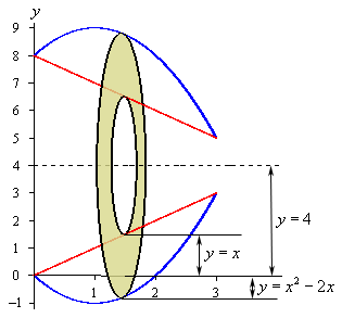 For this image we do away with the solid completely and put in just the bounding curves from the first image in this example and their mirrored image around the line y=4.  The ring is centered on the line y=4.  Its outer radius of the ring is the distance from line y=4 down to the parabola (the outer bounded curve) and the inner radius of the ring is the distance from the line y=4 to the line (the inner bounded curve).