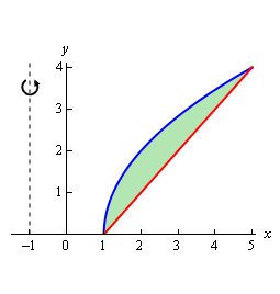 This is the graphs of $y=x-1$ and $y=2\sqrt{x-1}$ on the domain 1<x<5.  The square root is always larger than the line and only intersects the line at the endpoints of the domain.  This is the bounded region we are after for this example.